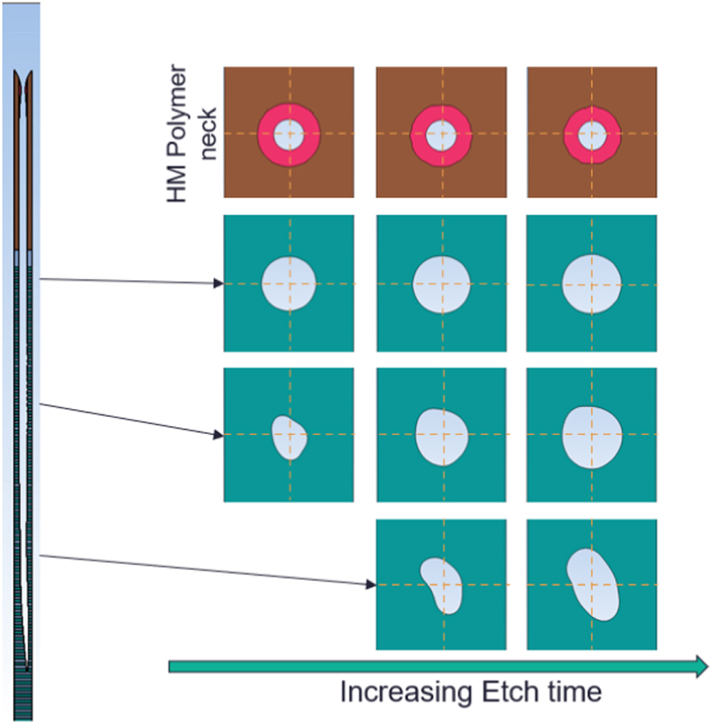 Progress report on high aspect ratio patterning for memory devices ...