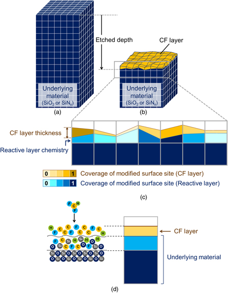 Sio2 Substrate Model Phenomenological model for predicting C x H y F z + ion etching yields ...