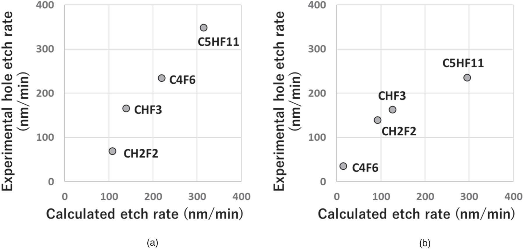 Phenomenological model for predicting C x H y F z + ion etching yields ...