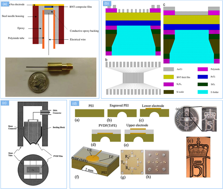 Advances in development of Pb-free piezoelectric materials for ...