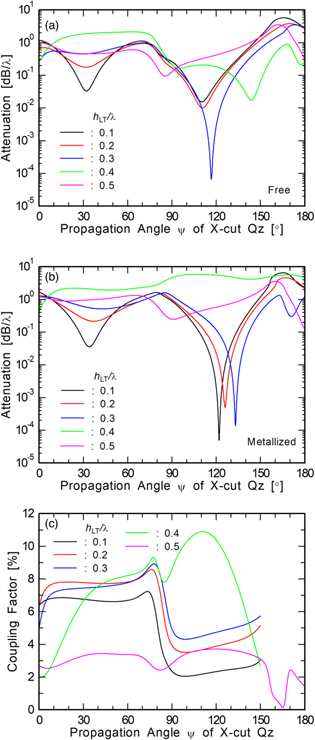 Analysis of longitudinal leaky surface acoustic waves on bonded ...