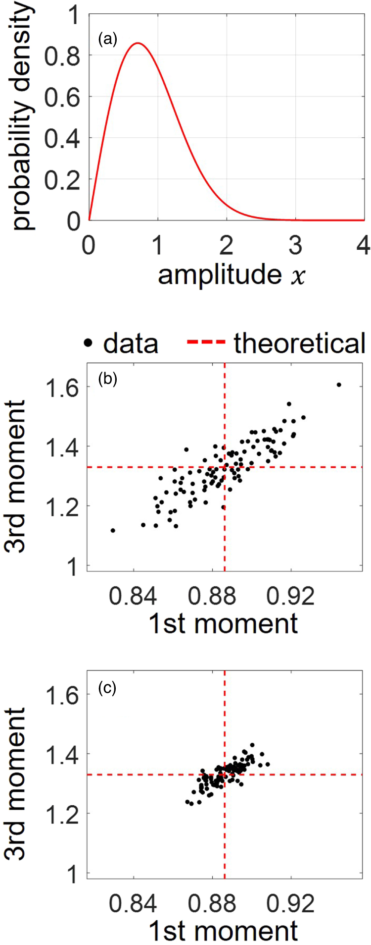 Quantification of limitations in statistical analysis of ultrasound