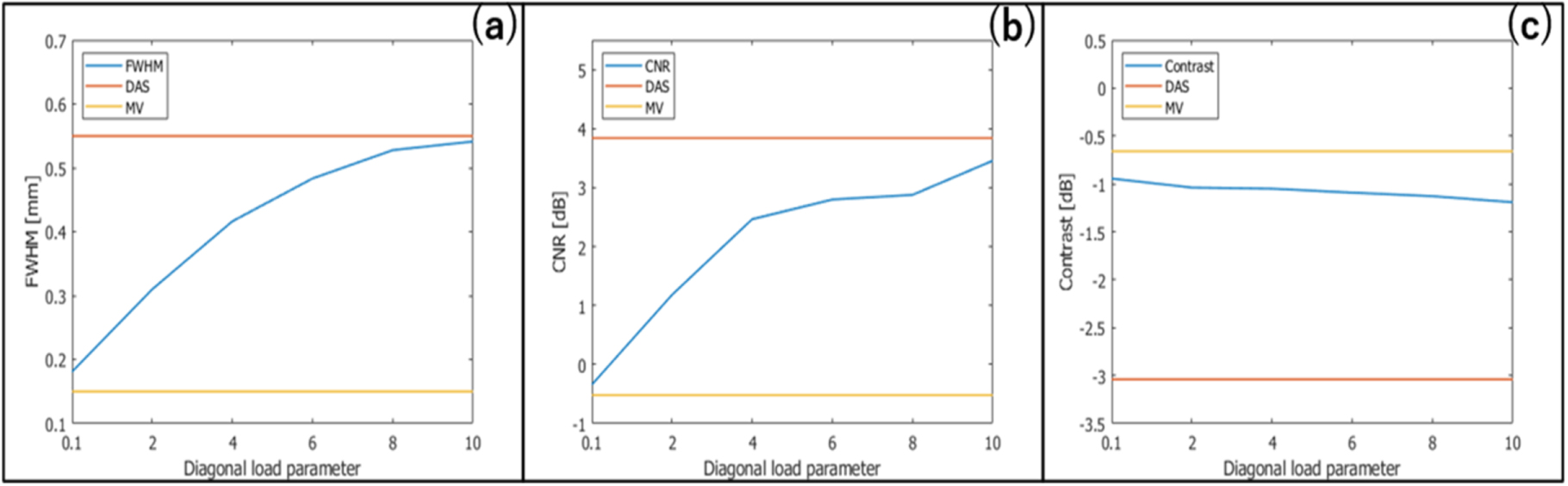 Beamspace-domain learning of minimum variance beamformer with fully ...