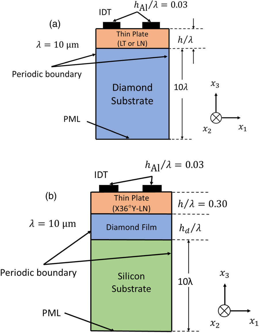 Analysis of longitudinal leaky surface acoustic waves on piezoelectric ...
