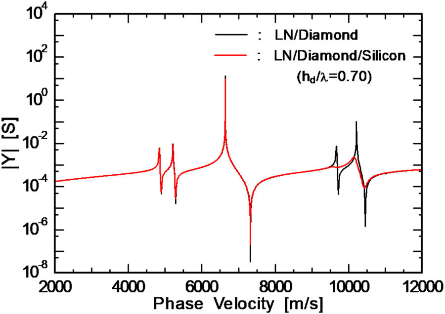 Analysis of longitudinal leaky surface acoustic waves on piezoelectric ...