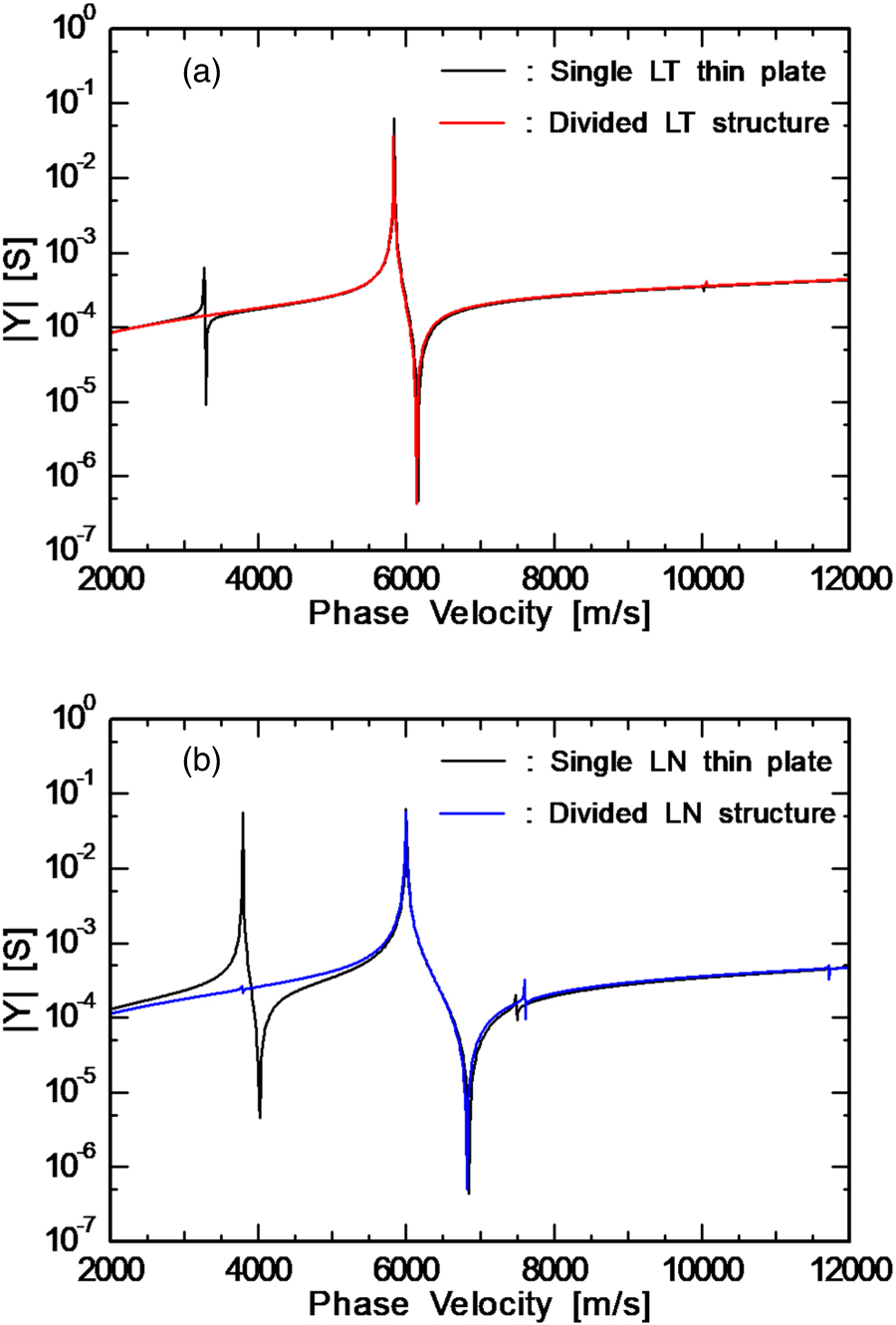 Analysis of longitudinal leaky surface acoustic waves on piezoelectric ...
