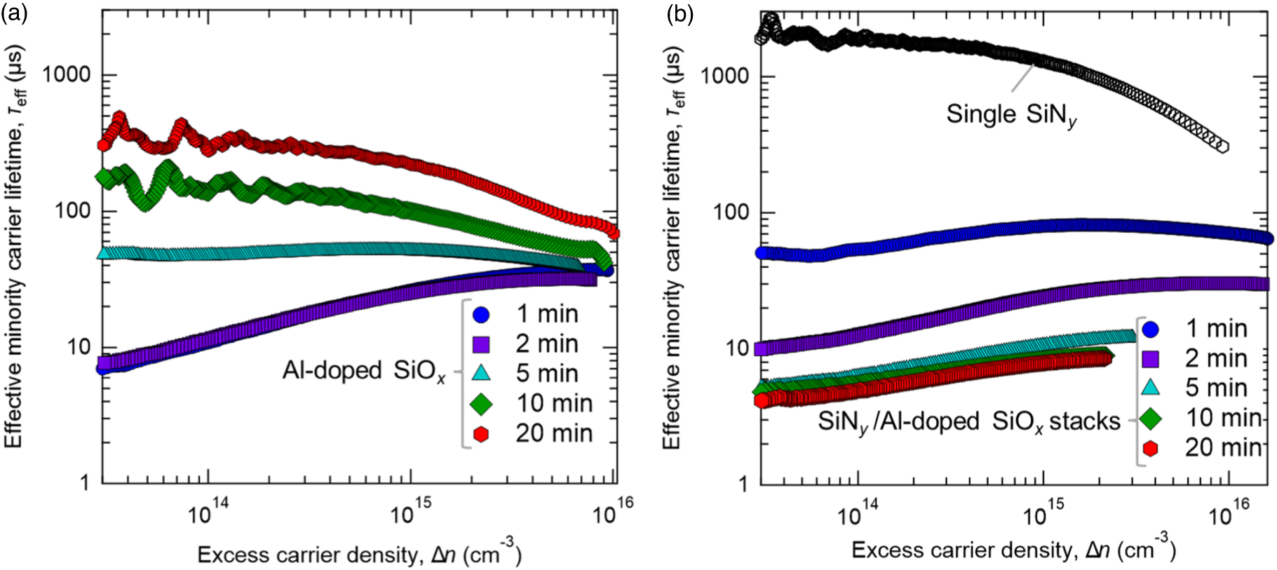 Ultrathin Al-doped SiO x passivating hole-selective contacts formed by ...