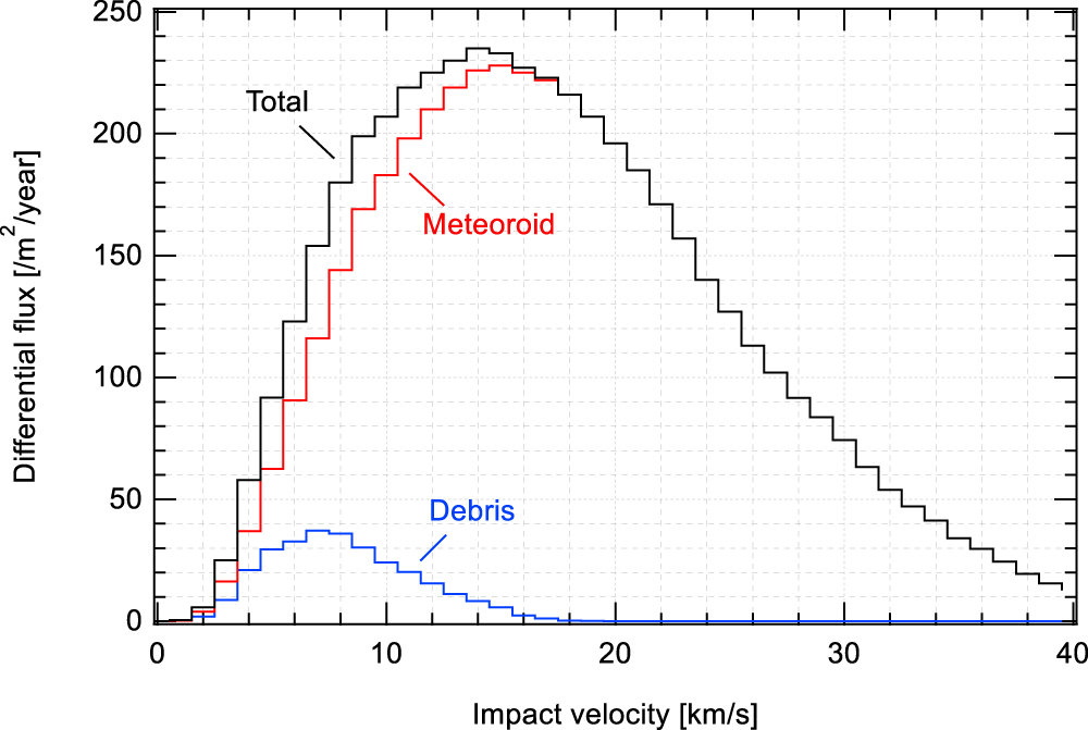 Micrometeroids Evaluation of hypervelocity impact of micrometeoroids and orbital ...