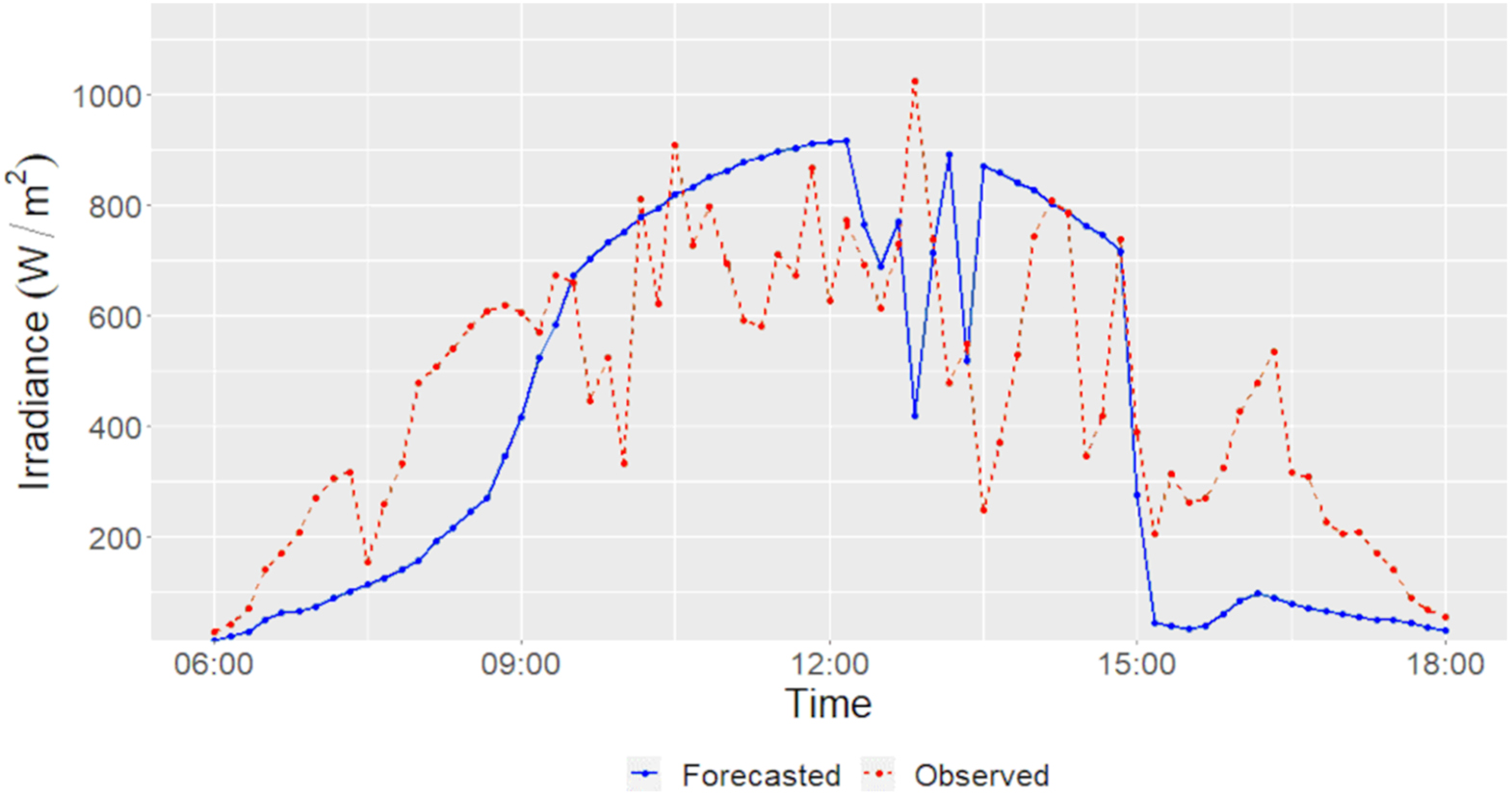 Solar Weather Model Solar irradiance prediction in the tropics using a weather forecasting ...