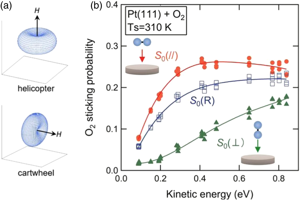 Application of hyperthermal alignment controlled O2 beam and atomic ...