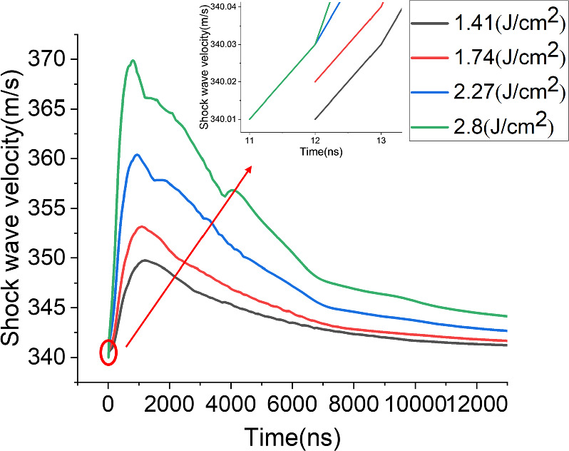 Simulation and experimental study of the evolution of shock waves ...