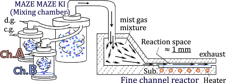 Growth mechanism under the supply-limited regime in mist chemical vapor ...