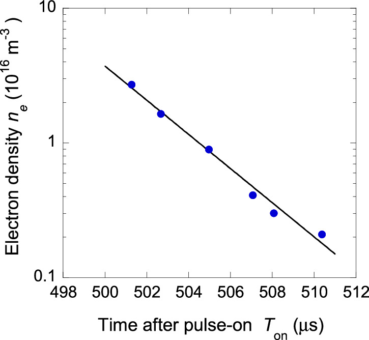 Time-varying mechanism of ion composition in a pulse-modulated Ar/C4F8 ...