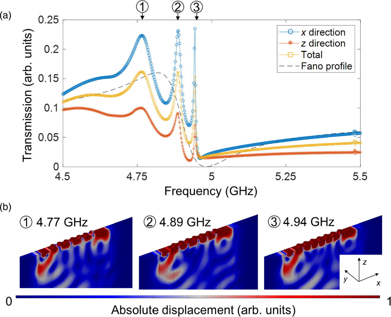 GHz surface-wave phononic crystal biosensor using a Fano resonance at ...