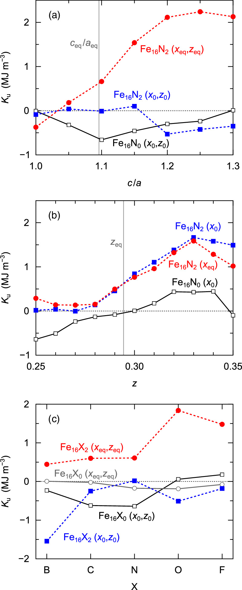 Erratum: Effects of local distortion on magnetocrystalline anisotropy ...