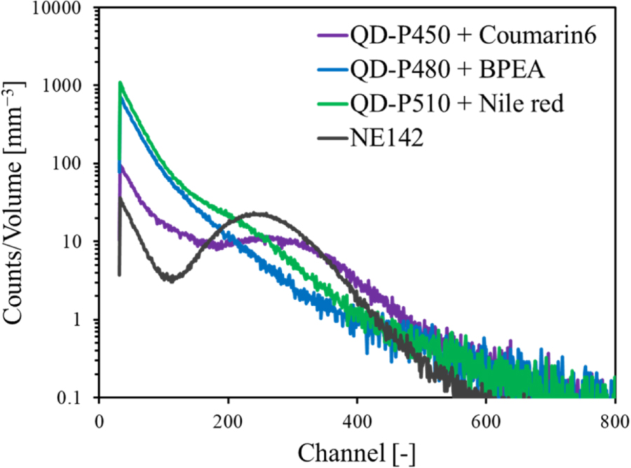 Development of plastic scintillators loaded with perovskite quantum ...