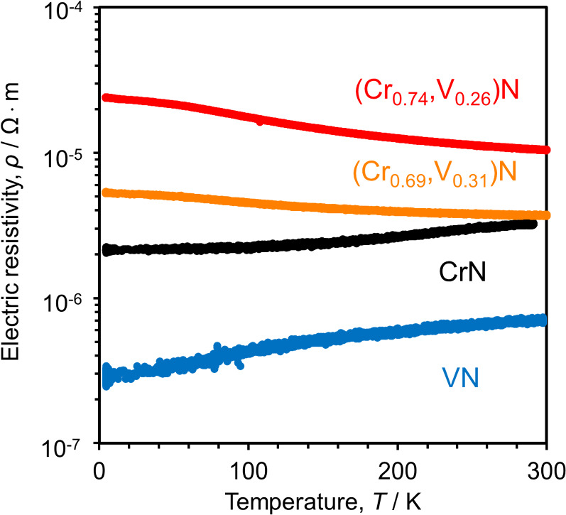Structural and electrical properties of (Cr1−x ,V x )N thin films ...