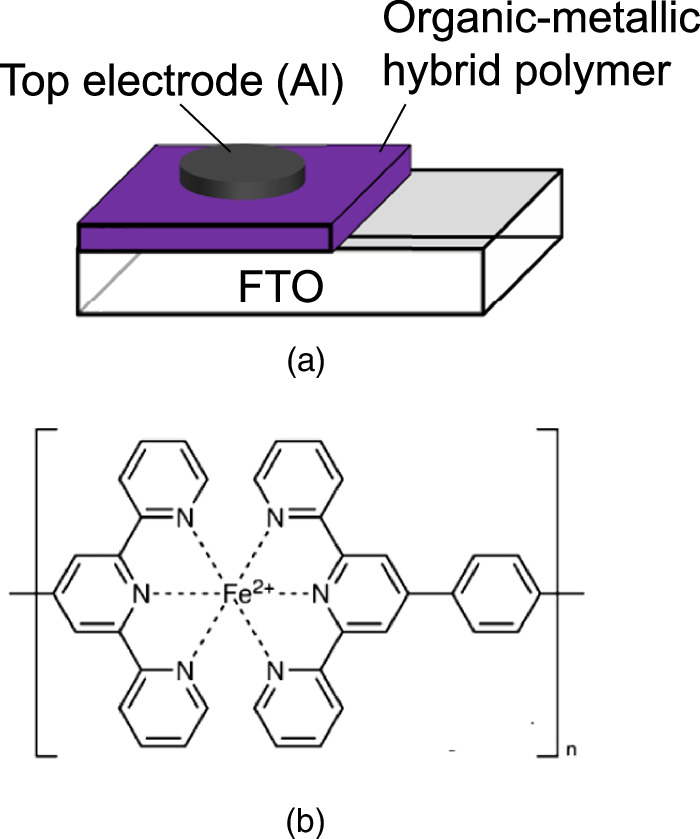 Resistive random access memory based on organic-metallic hybrid polymer ...