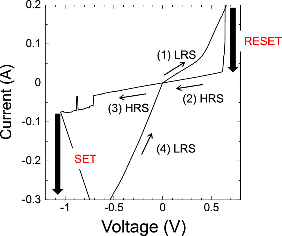 Resistive random access memory based on organic-metallic hybrid polymer ...
