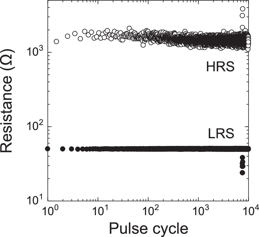 Resistive random access memory based on organic-metallic hybrid polymer ...