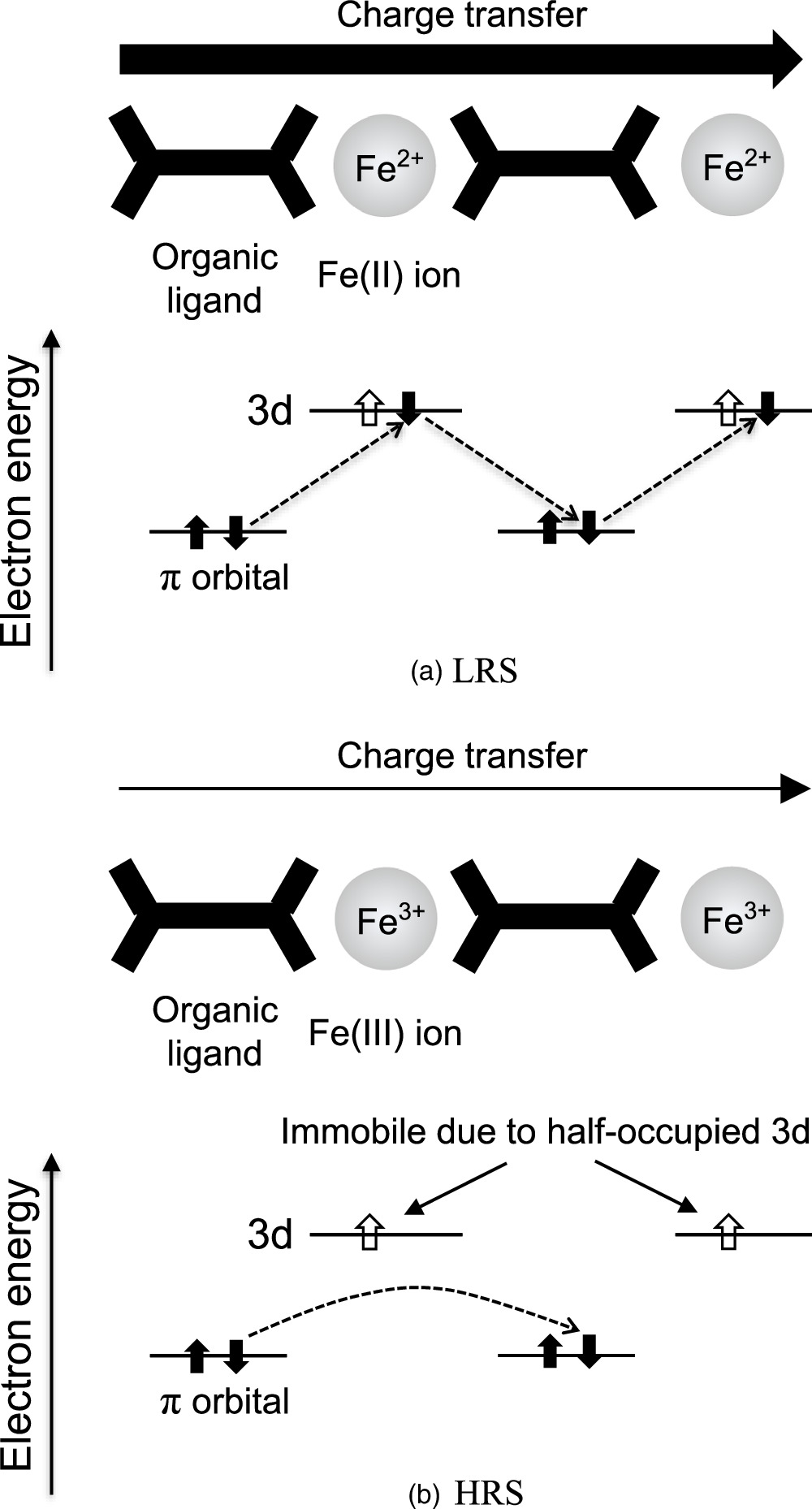 Resistive random access memory based on organic-metallic hybrid polymer ...