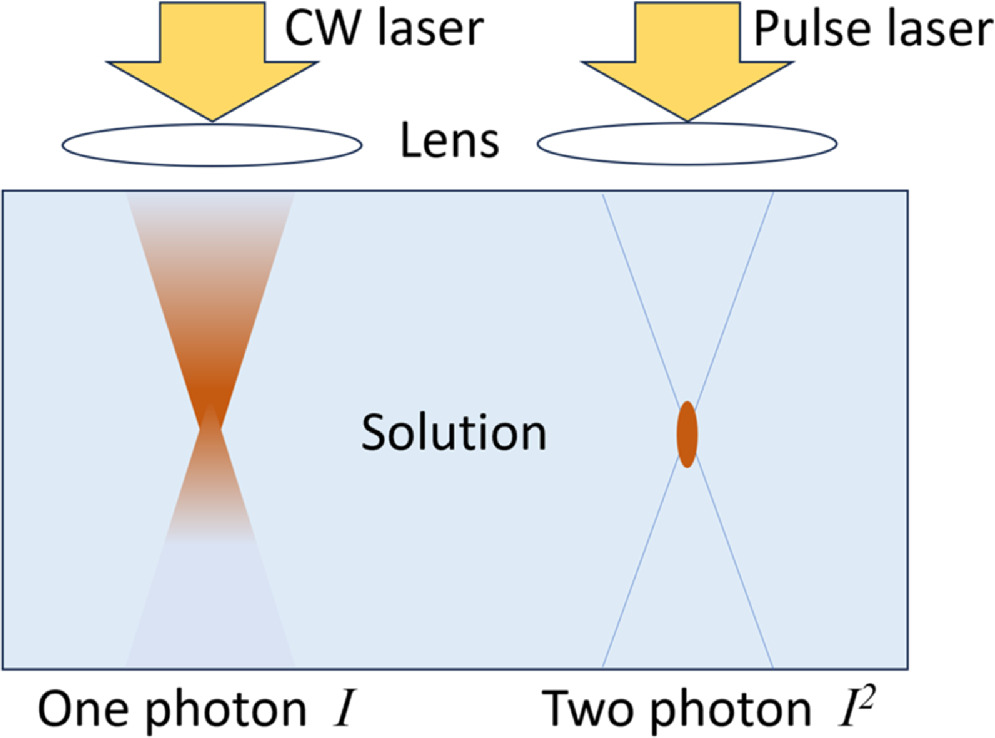 Three-dimensional bubble channel based on a photothermal