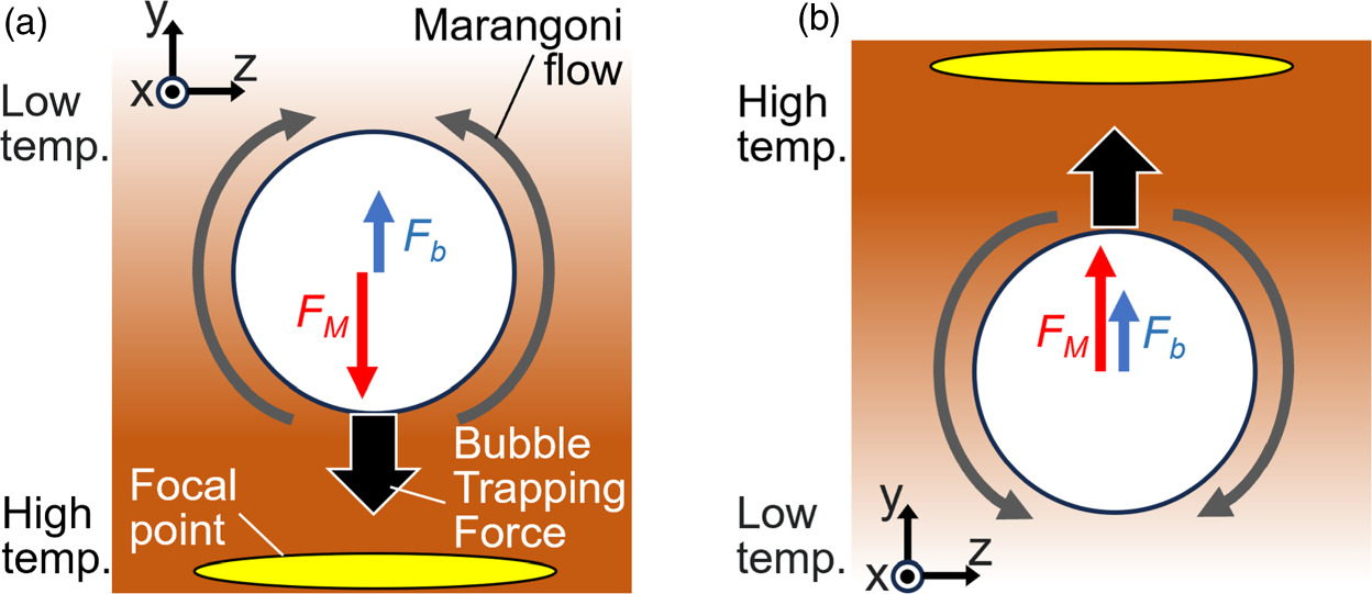 Three-dimensional bubble channel based on a photothermal