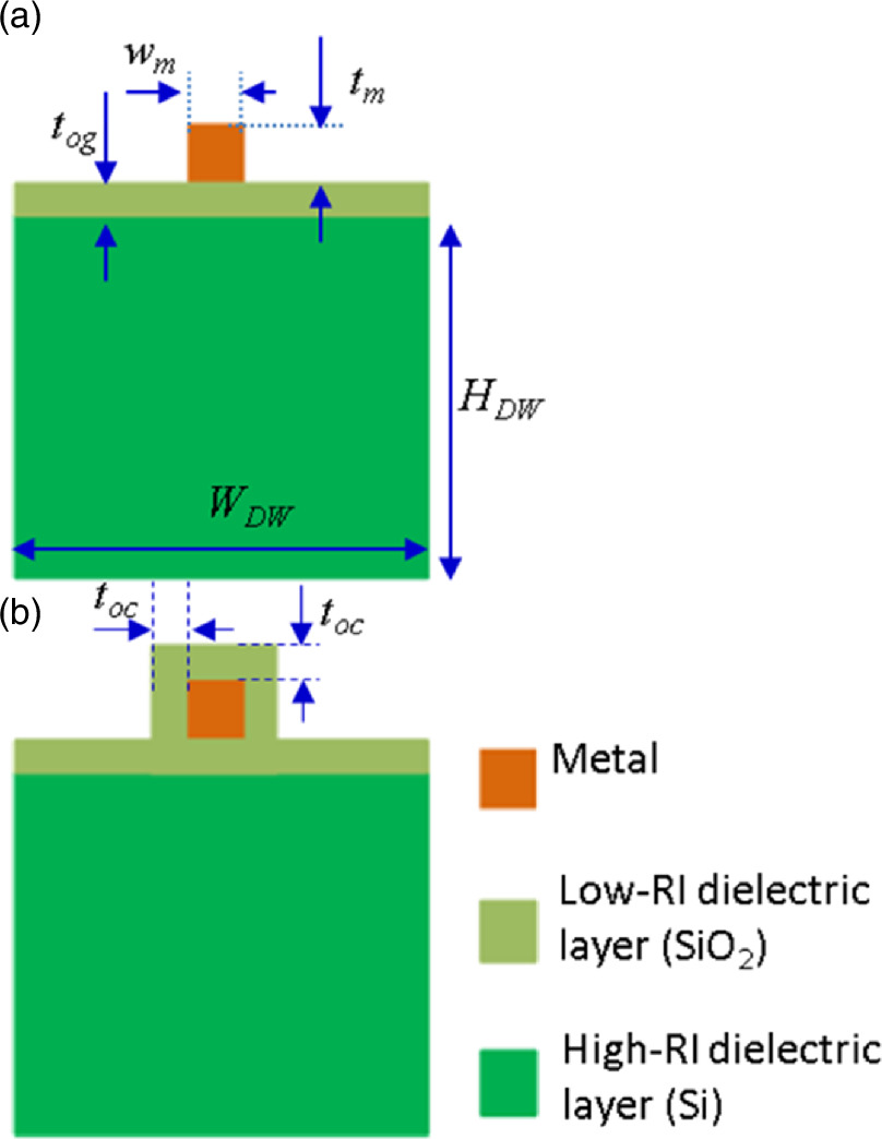 Low ohmic loss hybrid gap plasmonic waveguide with miniaturized metal ...