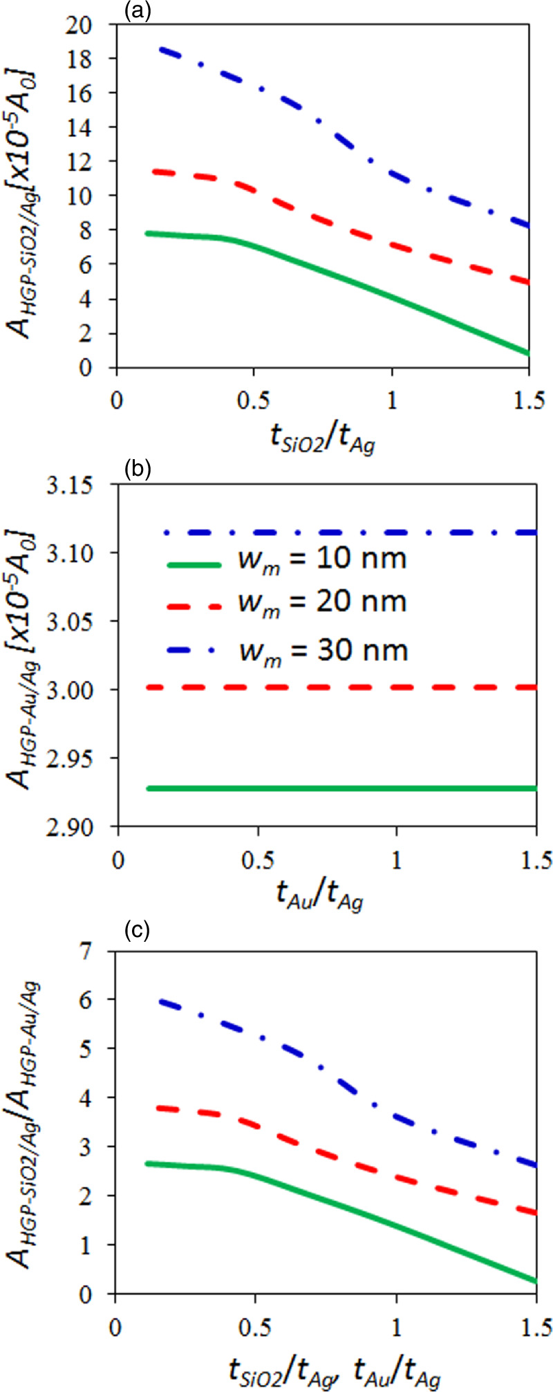 Low ohmic loss hybrid gap plasmonic waveguide with miniaturized metal ...