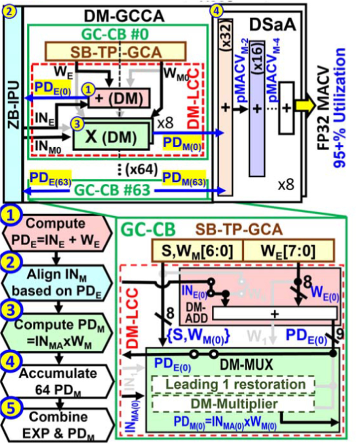 A review of SRAM-based compute-in-memory circuits - IOPscience
