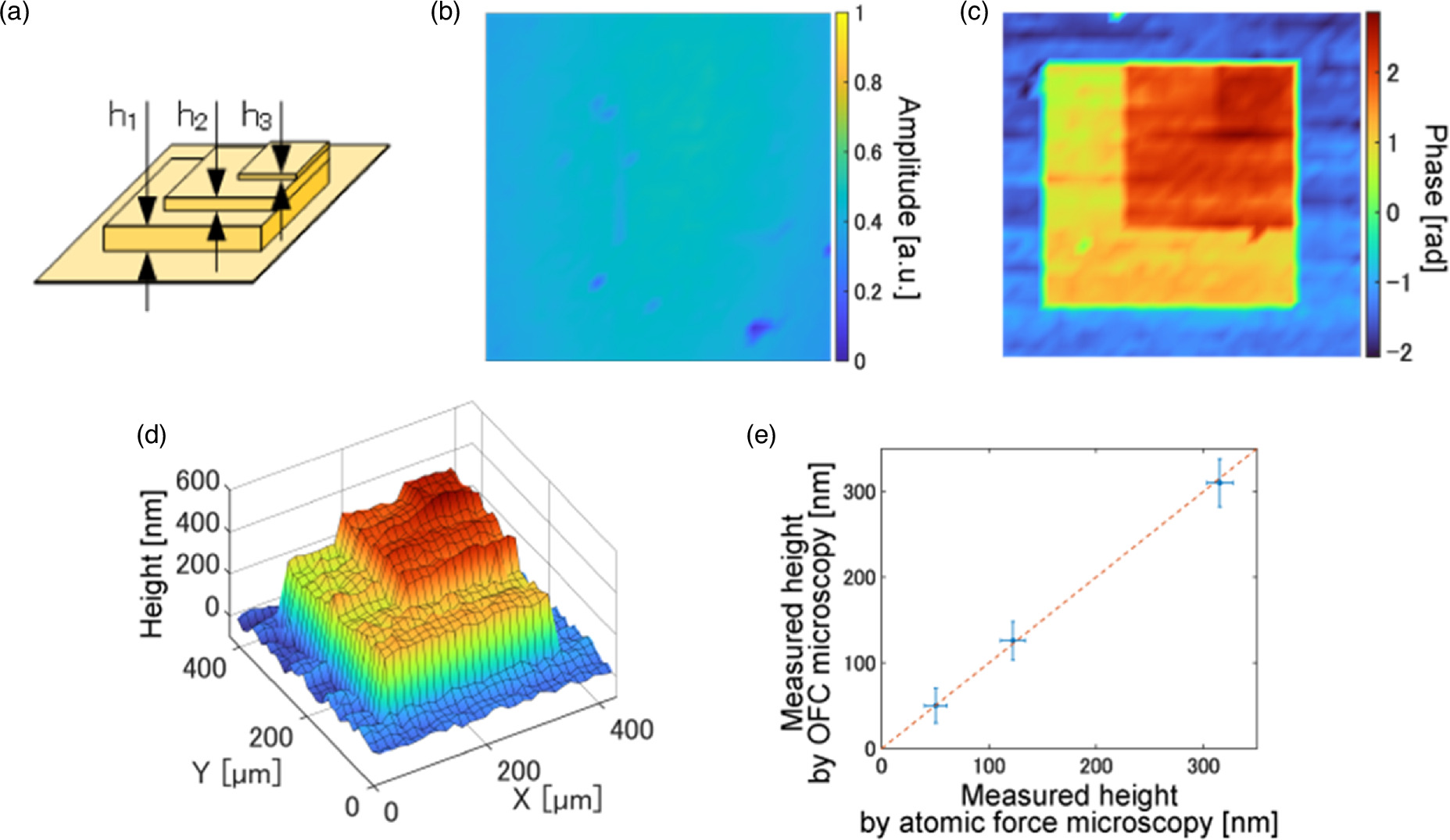 Laser-scanning optical-frequency-comb microscopy for multimodal imaging ...