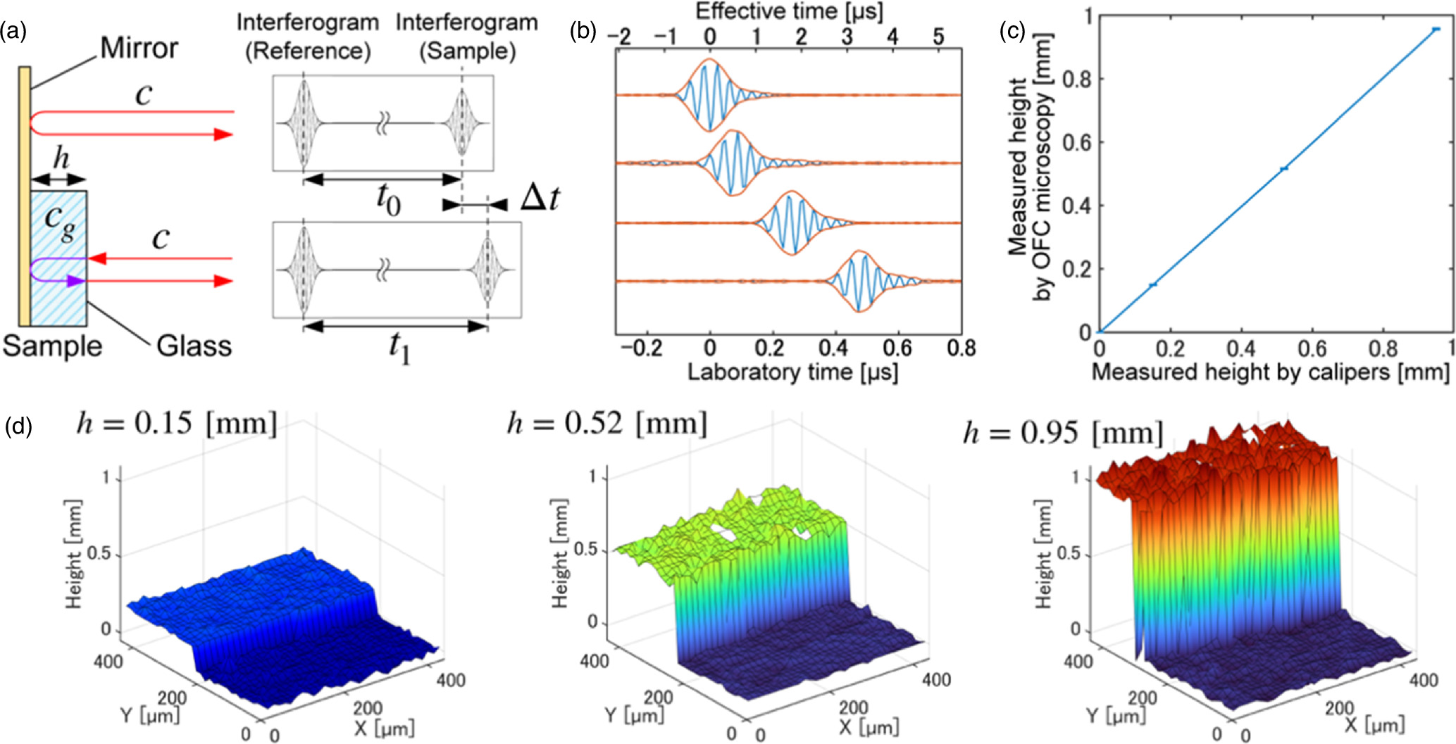 Laser-scanning optical-frequency-comb microscopy for multimodal imaging ...