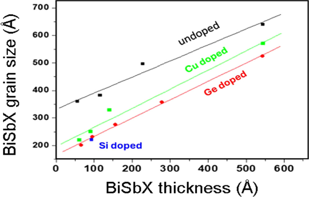 Transport and material properties of doped BiSbX topological insulator ...