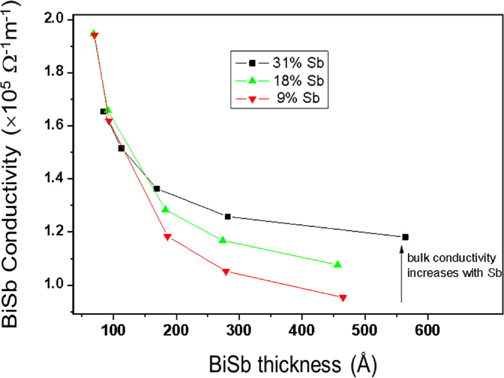 Transport and material properties of doped BiSbX topological insulator ...