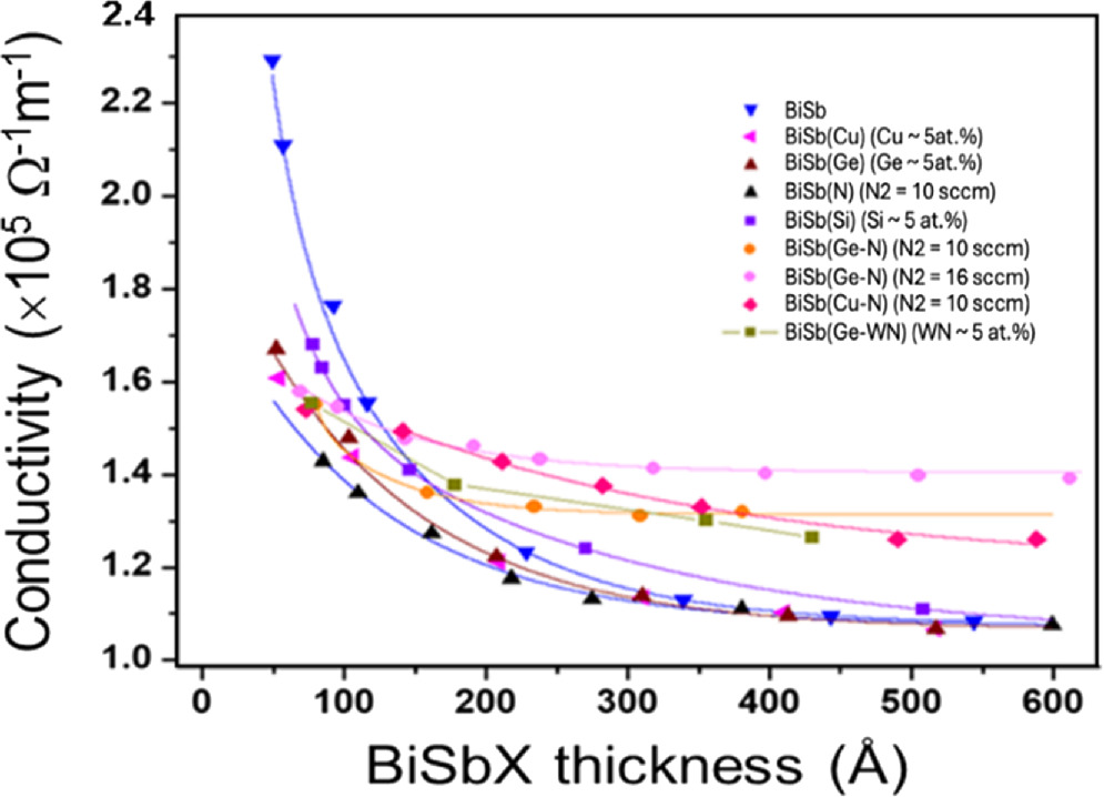 Transport and material properties of doped BiSbX topological insulator ...