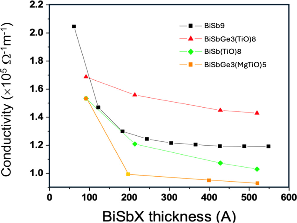 Transport and material properties of doped BiSbX topological insulator ...
