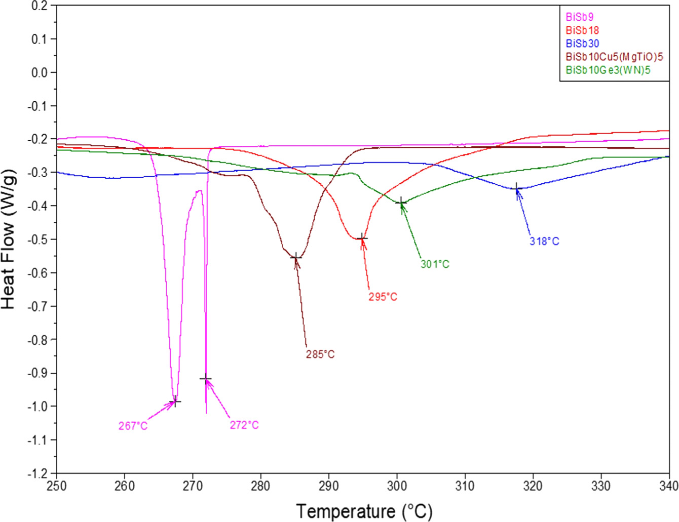 Transport and material properties of doped BiSbX topological insulator ...