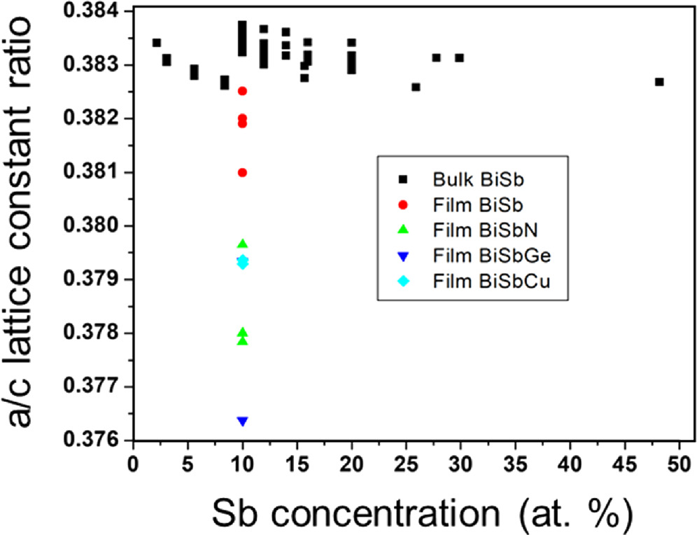 Transport and material properties of doped BiSbX topological insulator ...