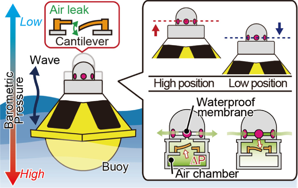 Wave Censor Experimental validation of a wave-height sensor based on a MEMS ...