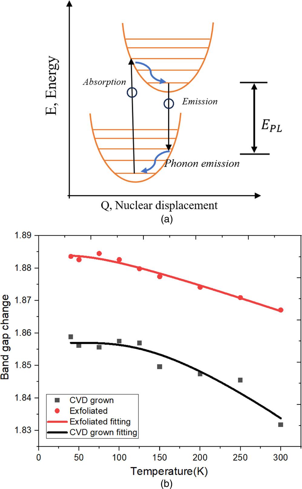 Evaluation of electron–phonon coupling strength and average phonon ...