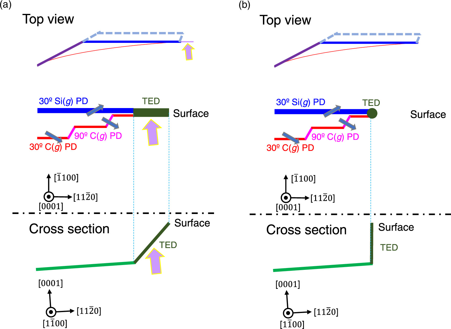 Effect of basal plane dislocation structures on single Shockley-type ...