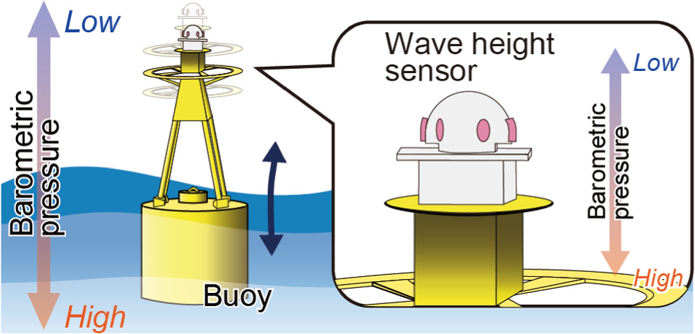 Sensitivity characteristics of a wave height sensor based on a MEMS ...