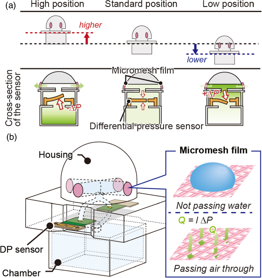 Sensitivity characteristics of a wave height sensor based on a MEMS ...