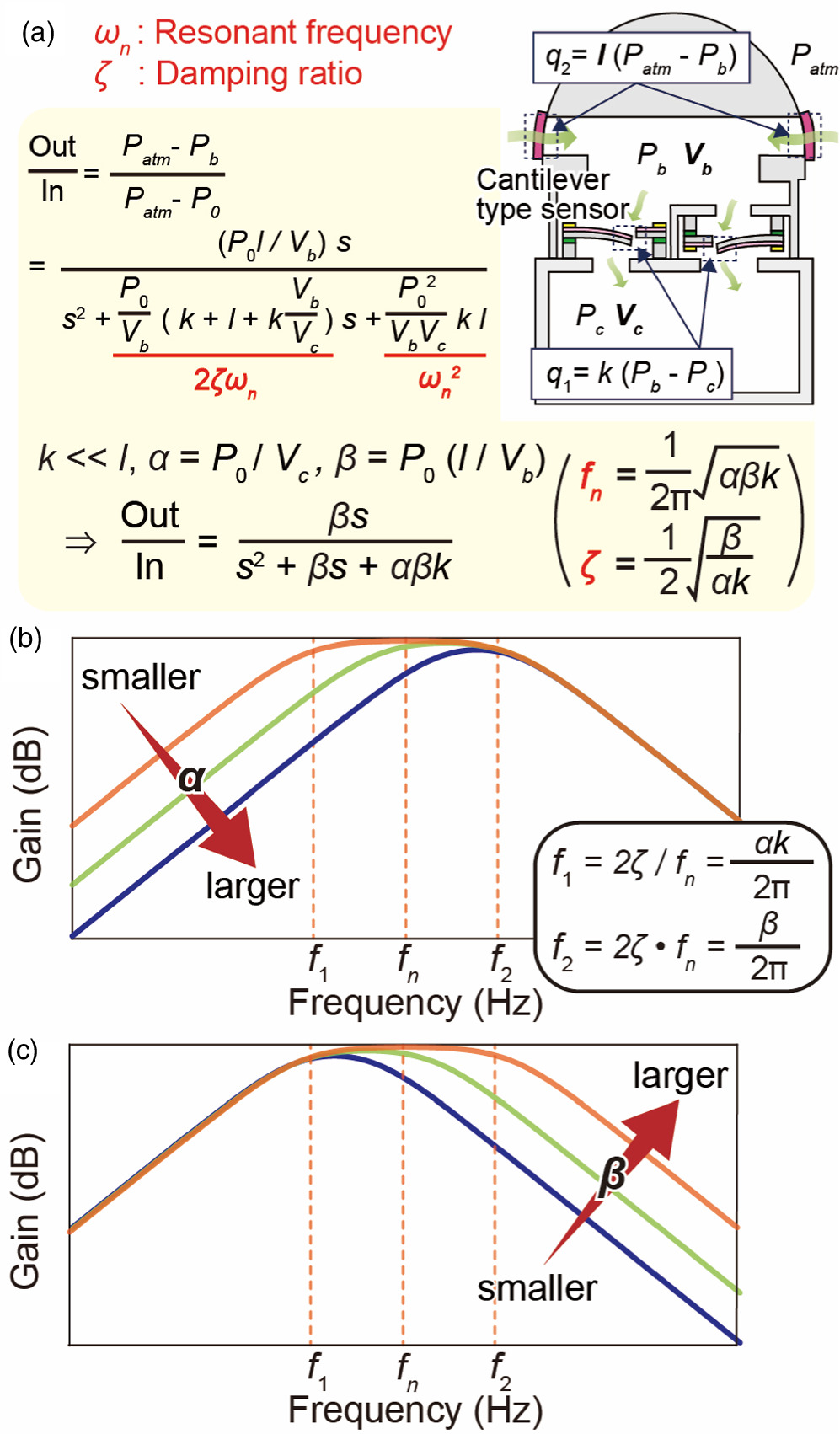 Sensitivity characteristics of a wave height sensor based on a MEMS ...