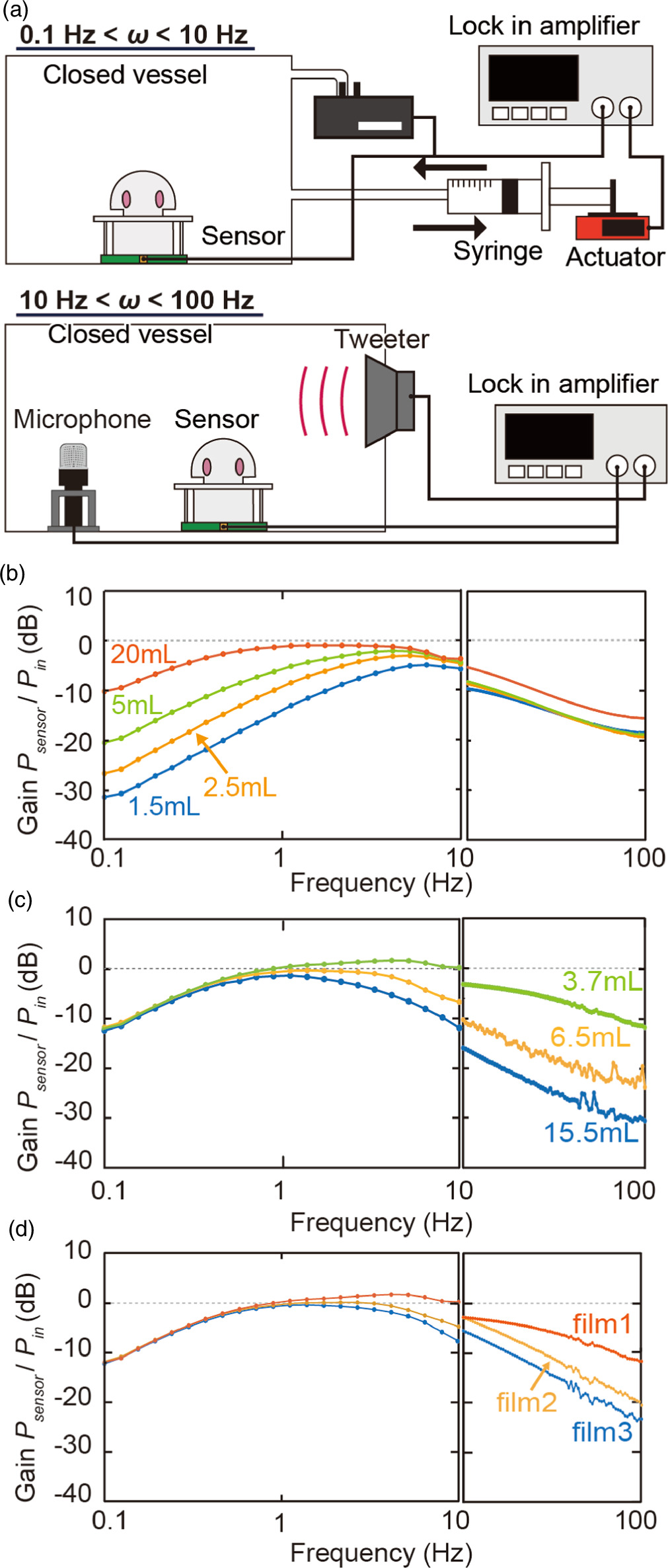 Sensitivity characteristics of a wave height sensor based on a MEMS ...