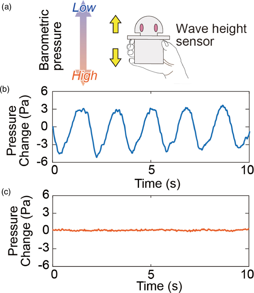 Sensitivity characteristics of a wave height sensor based on a MEMS ...