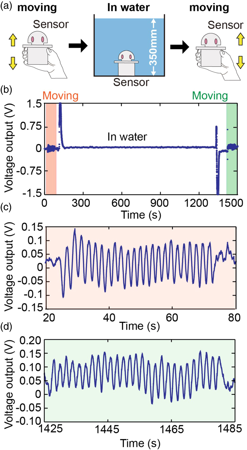 Sensitivity characteristics of a wave height sensor based on a MEMS ...