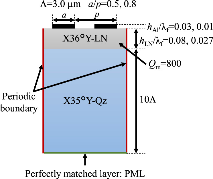 Resonance analysis of longitudinal leaky surface acoustic wave third ...