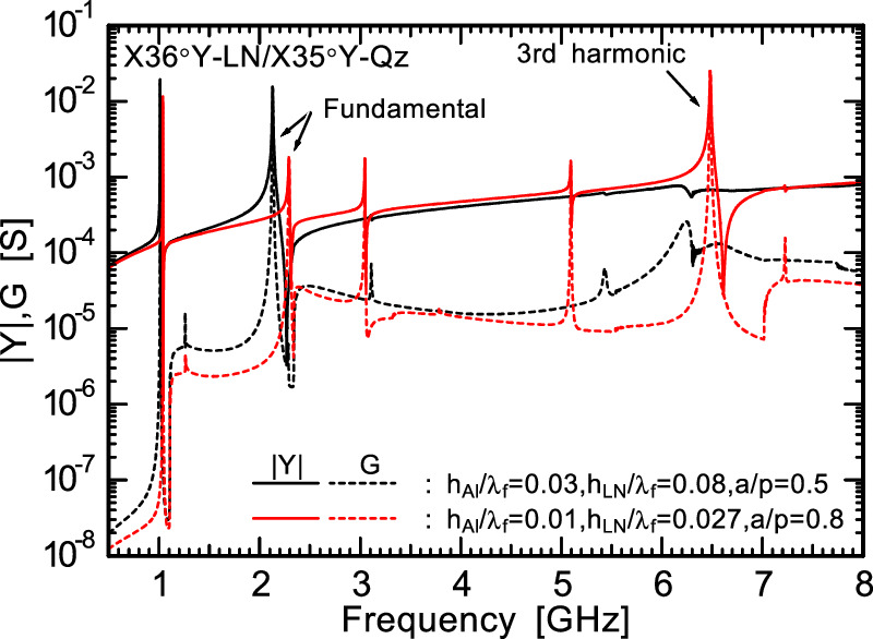 Resonance analysis of longitudinal leaky surface acoustic wave third ...