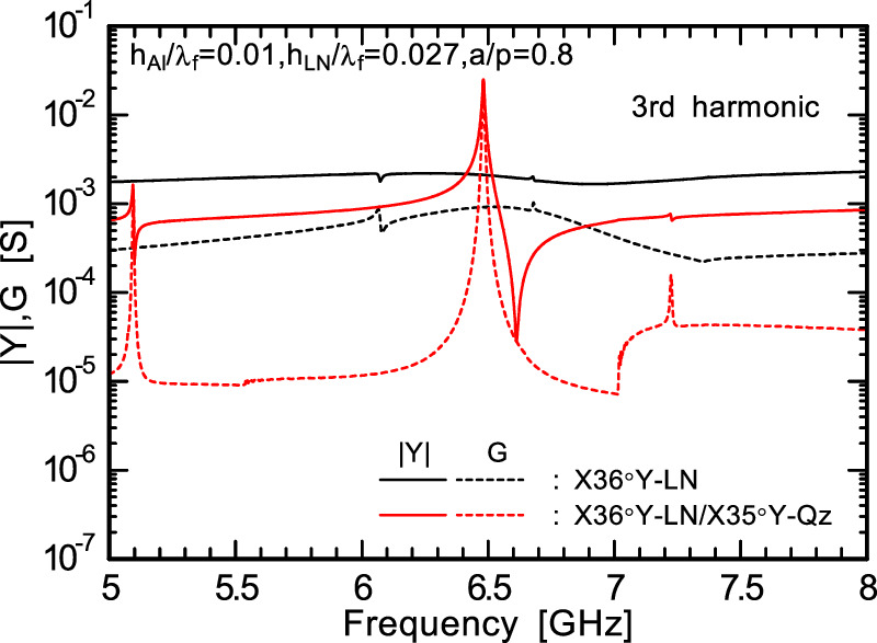 Resonance analysis of longitudinal leaky surface acoustic wave third ...
